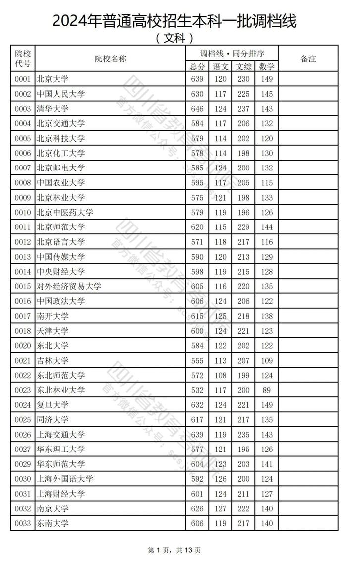 重磅！2024年普通高校招生本科一批调档线出炉