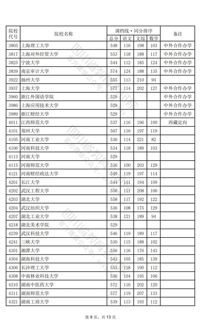 重磅！2024年普通高校招生本科一批调档线出炉