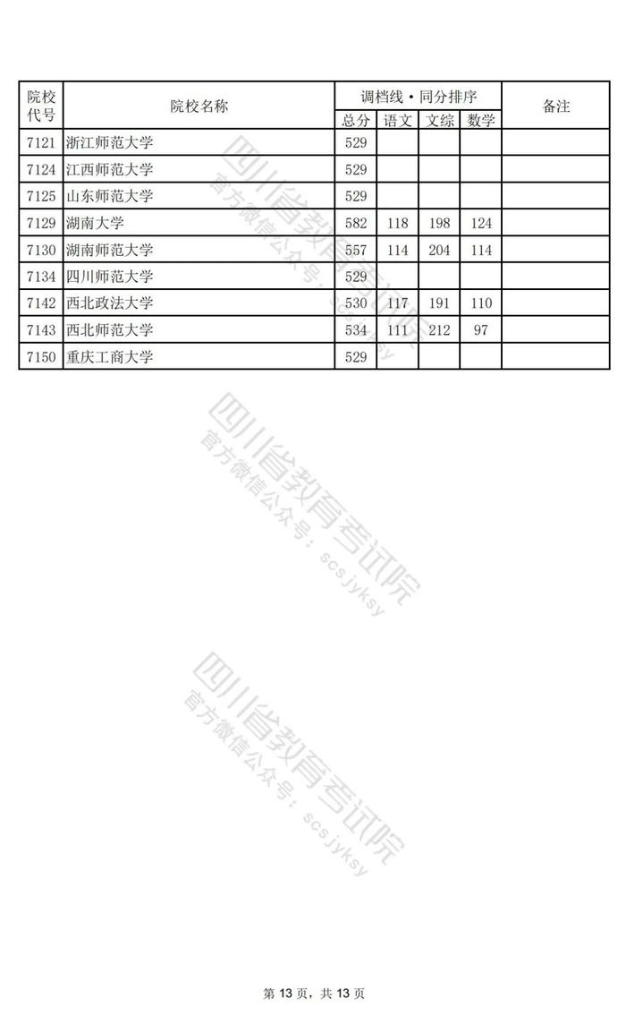 重磅！2024年普通高校招生本科一批调档线出炉