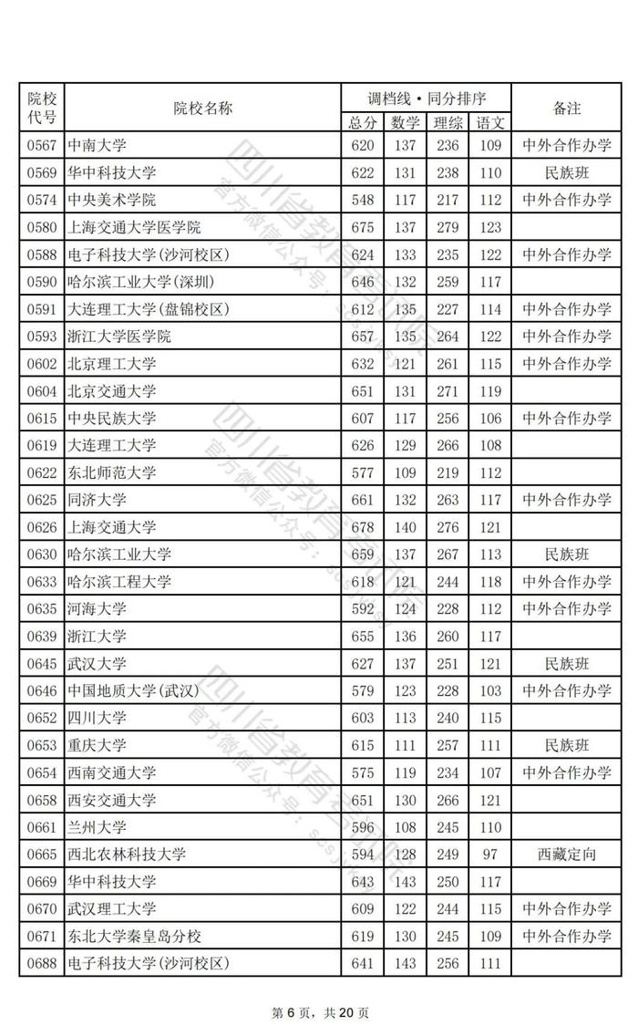 重磅！2024年普通高校招生本科一批调档线出炉