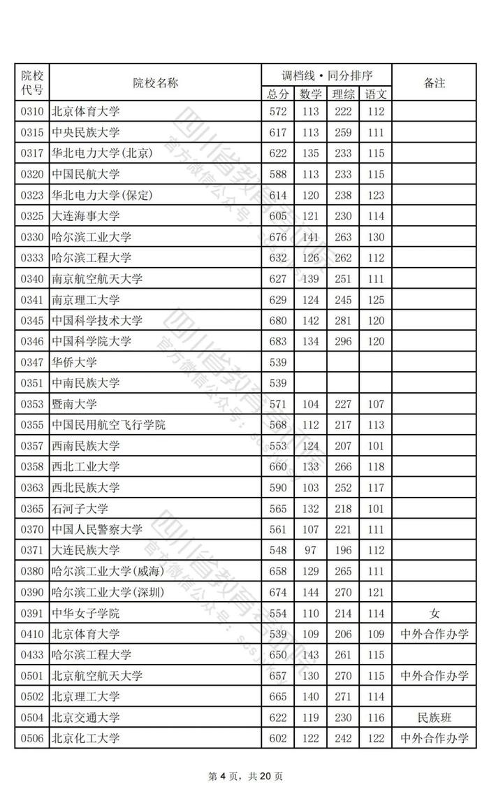 重磅！2024年普通高校招生本科一批调档线出炉