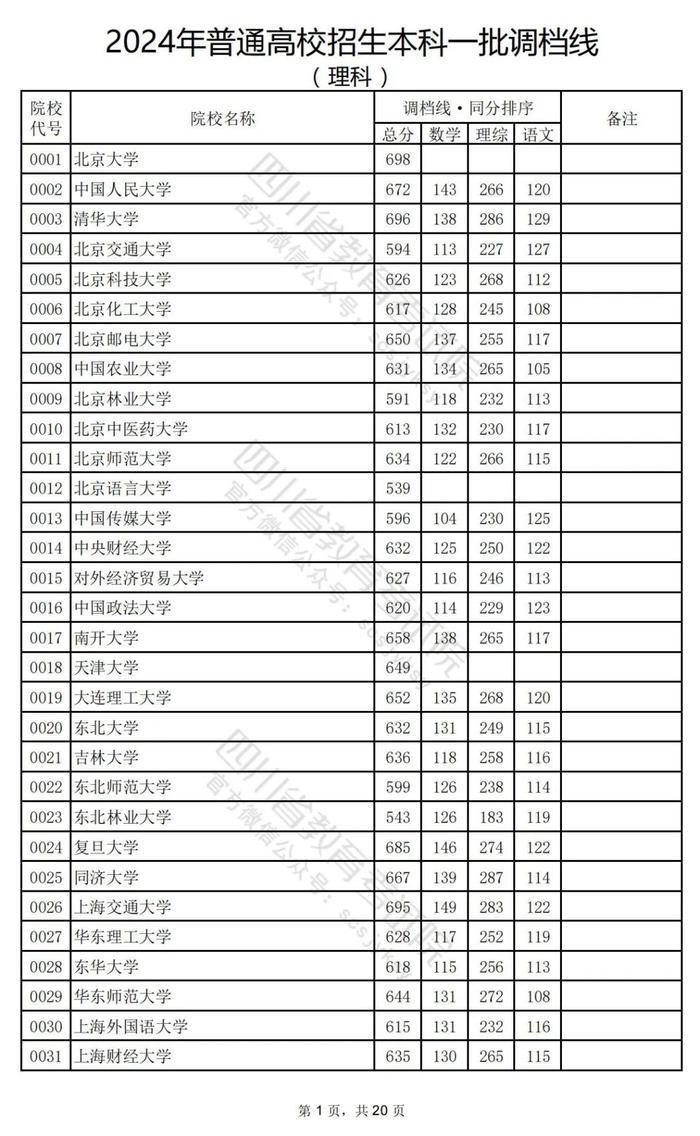 重磅！2024年普通高校招生本科一批调档线出炉