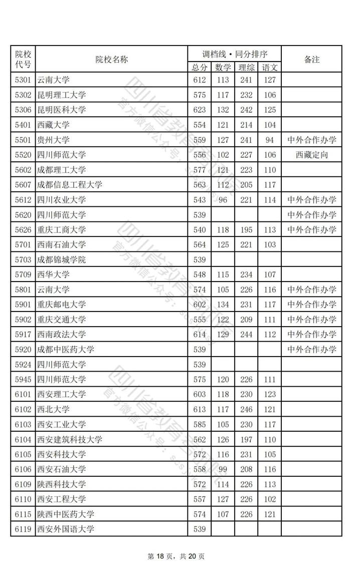 重磅！2024年普通高校招生本科一批调档线出炉