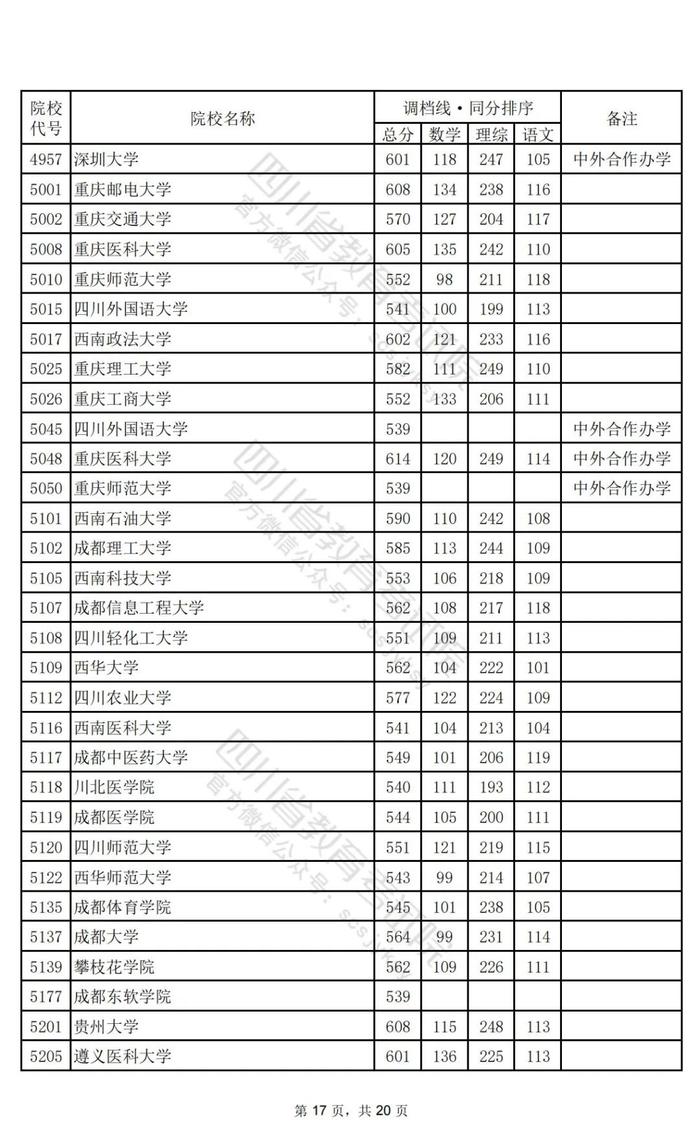 重磅！2024年普通高校招生本科一批调档线出炉