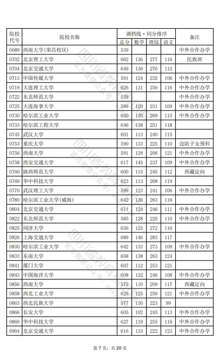 重磅！2024年普通高校招生本科一批调档线出炉