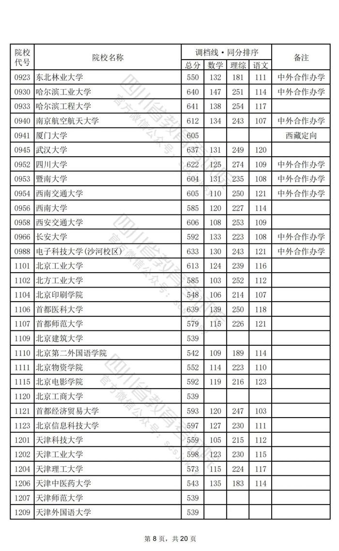 重磅！2024年普通高校招生本科一批调档线出炉