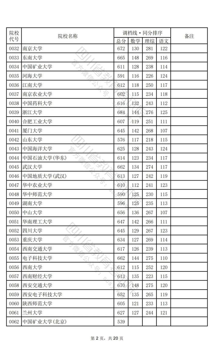 重磅！2024年普通高校招生本科一批调档线出炉