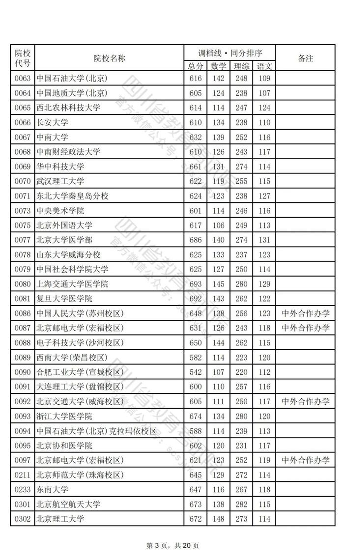 重磅！2024年普通高校招生本科一批调档线出炉