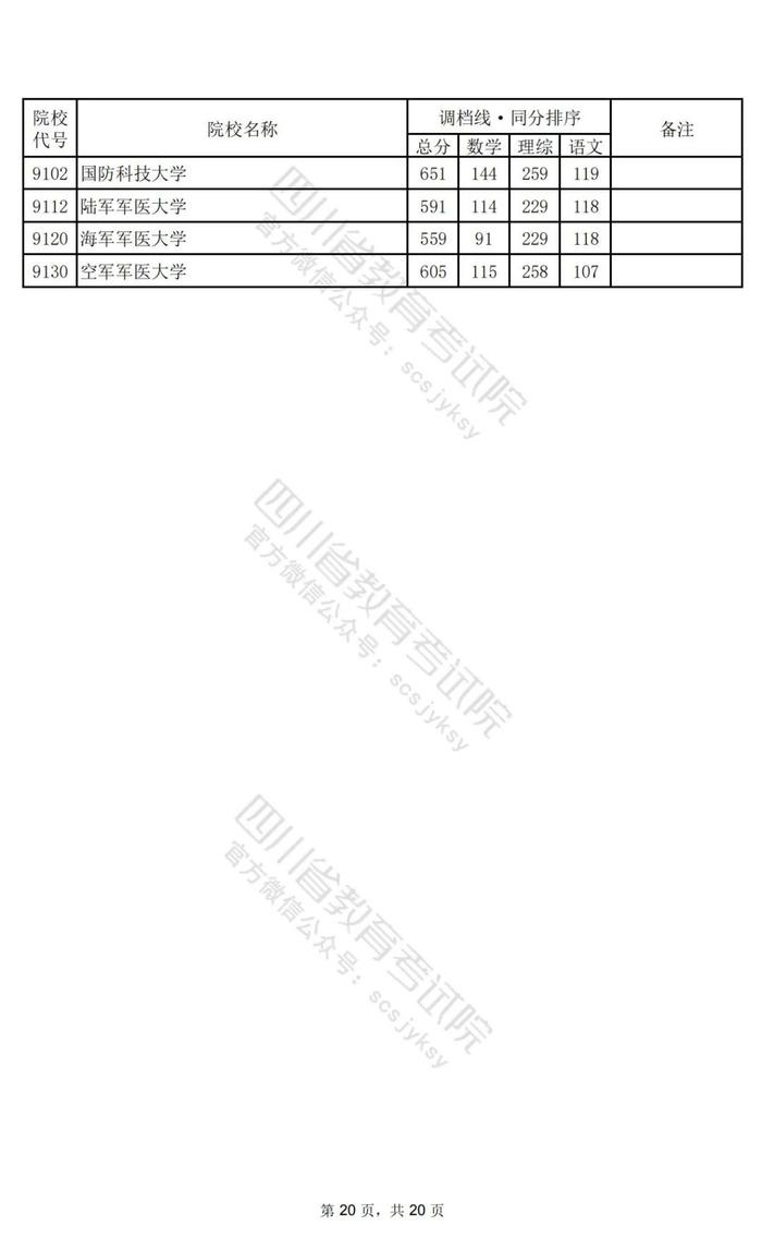 重磅！2024年普通高校招生本科一批调档线出炉