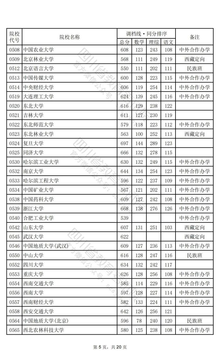 重磅！2024年普通高校招生本科一批调档线出炉