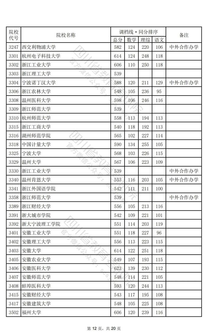 重磅！2024年普通高校招生本科一批调档线出炉