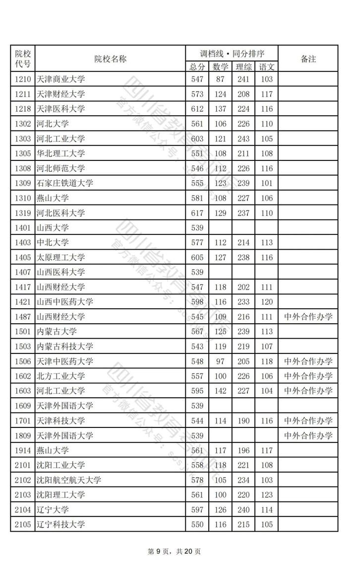 重磅！2024年普通高校招生本科一批调档线出炉