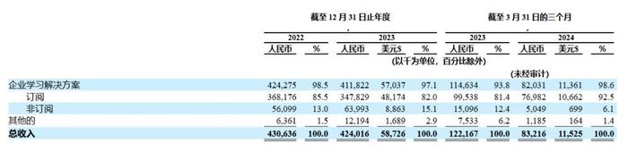 美股新股前瞻 | “危”与“机”并存，云学堂（YXT.US）的数字化企业培训商业化能否验证成功？