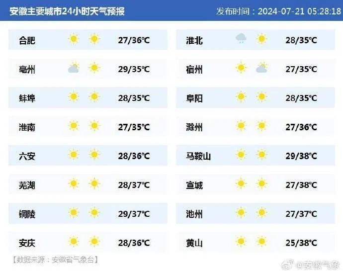 直逼40℃！今起，安徽进入高温天气！合肥紧急预警......