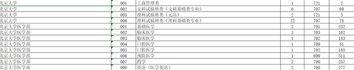 清华北大707分、浙大664分！刚刚，浙江高考普通类一段平行志愿投档线出炉