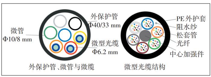 G.654.E微型光缆在骨干光缆网中的应用研究