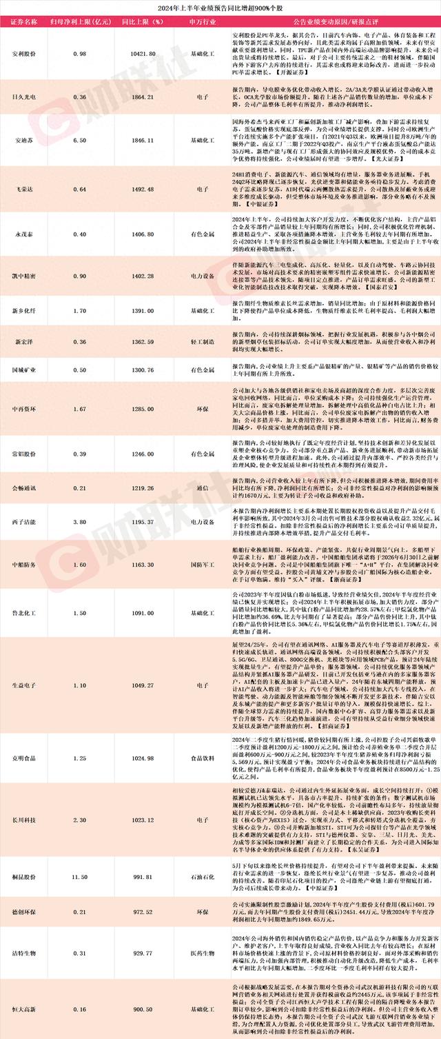 4950家A股上市公司发布2024年半年度业绩预告 安利股份净利最高同比预增10421%