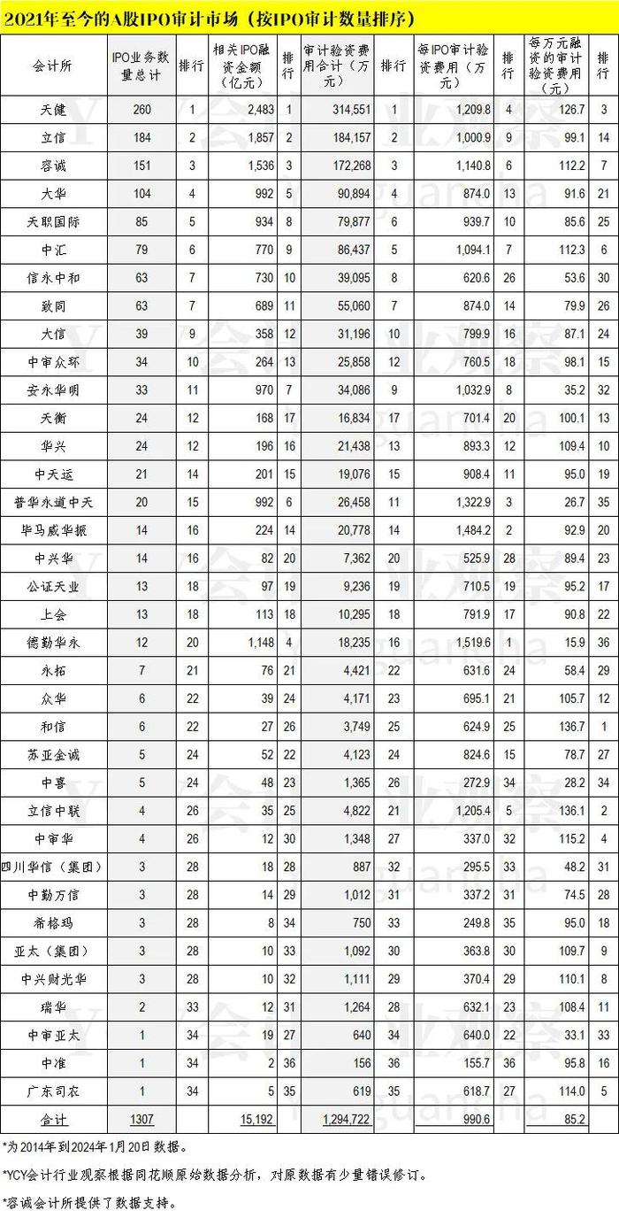 A股IPO审计市场排行（2014年至2024年7月20日）