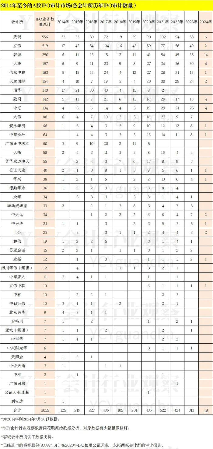 A股IPO审计市场排行（2014年至2024年7月20日）