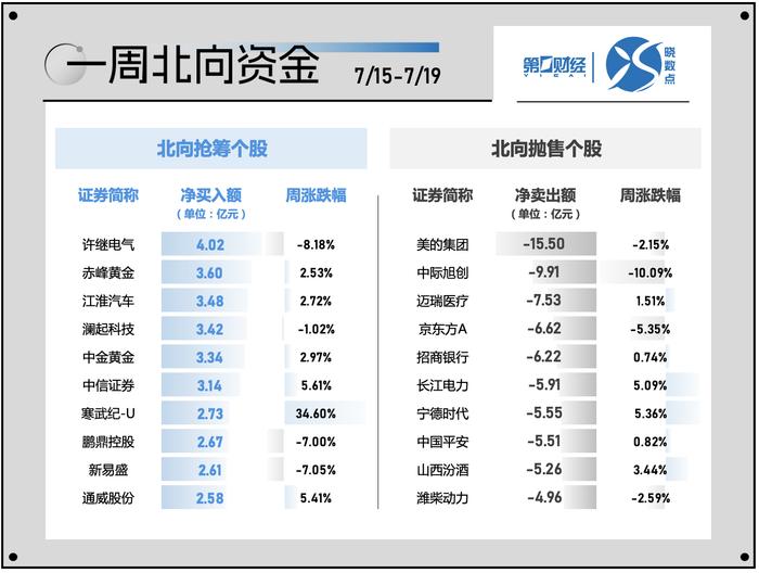 一周个股动向：北交所行情再现 电子行业遭主力超百亿出逃