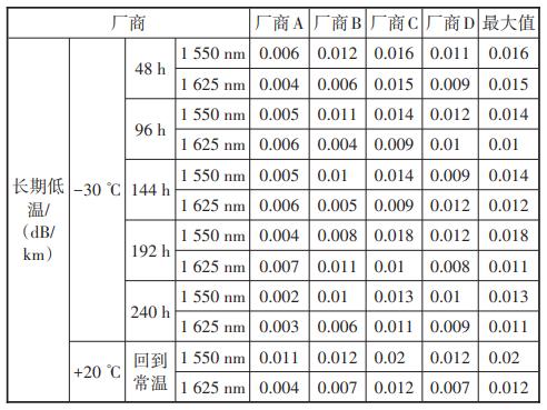 G.654.E微型光缆在骨干光缆网中的应用研究