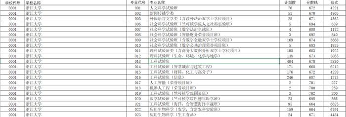 清华北大707分、浙大664分！刚刚，浙江高考普通类一段平行志愿投档线出炉