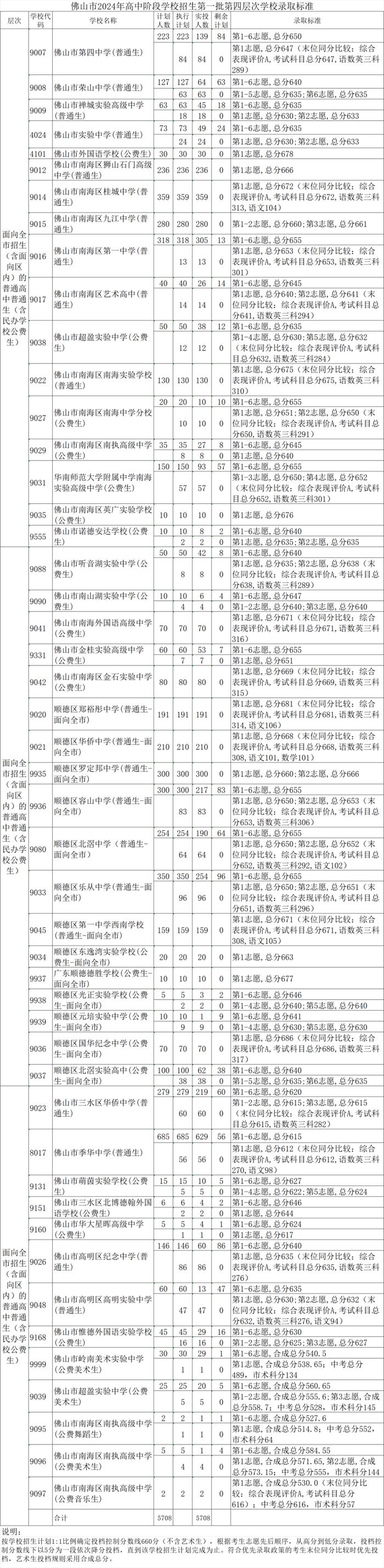 2024年佛山中考第一批分数线公布！