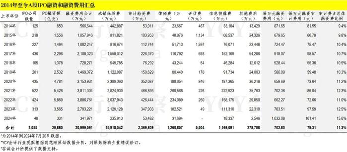 A股IPO审计市场排行（2014年至2024年7月20日）