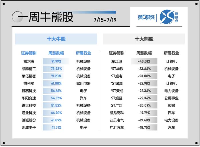 一周个股动向：北交所行情再现 电子行业遭主力超百亿出逃