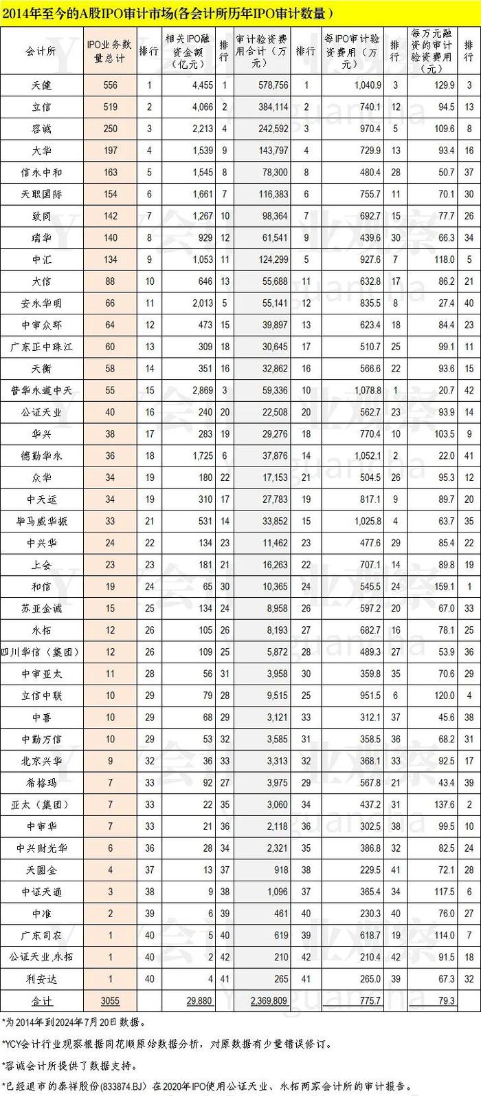 A股IPO审计市场排行（2014年至2024年7月20日）