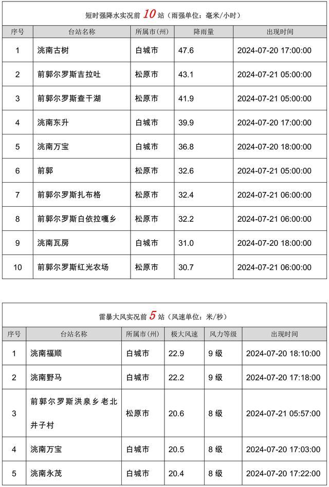 7月21日吉林省大部有对流潜势