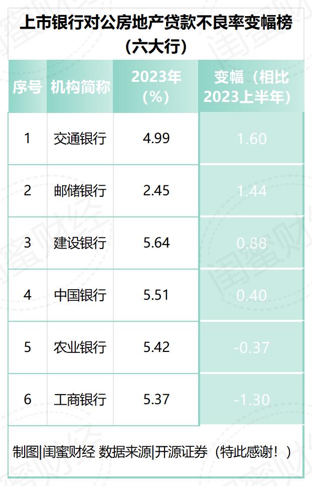 最新！银行房地产对公贷款不良率排行榜