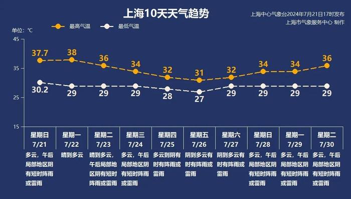 上海今年第14个高温日止步于37.7℃，下周中后期将受台风外围影响