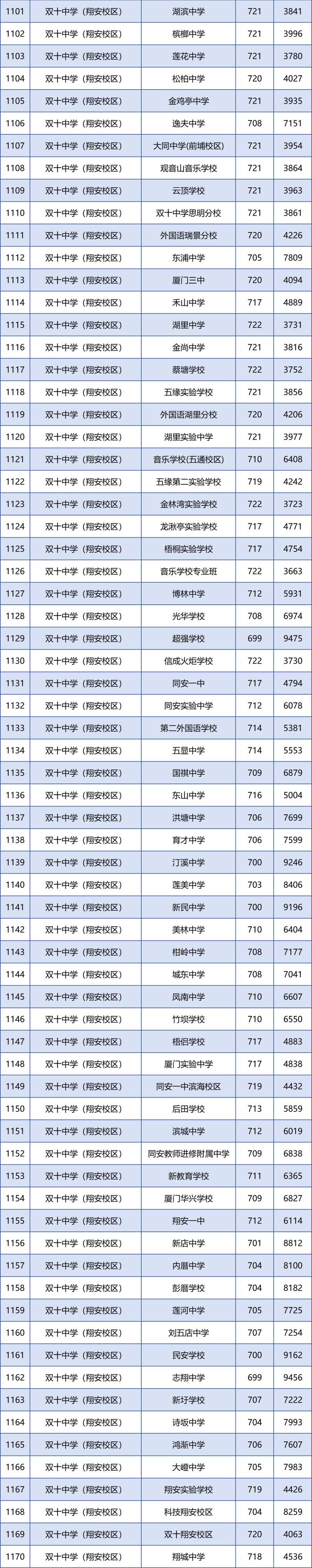 刚刚！厦门普高录取线公布！一中、双十、外国语的分数线是……