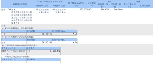 伯克希尔再度减持比亚迪H股股份 持股比例已不足5%