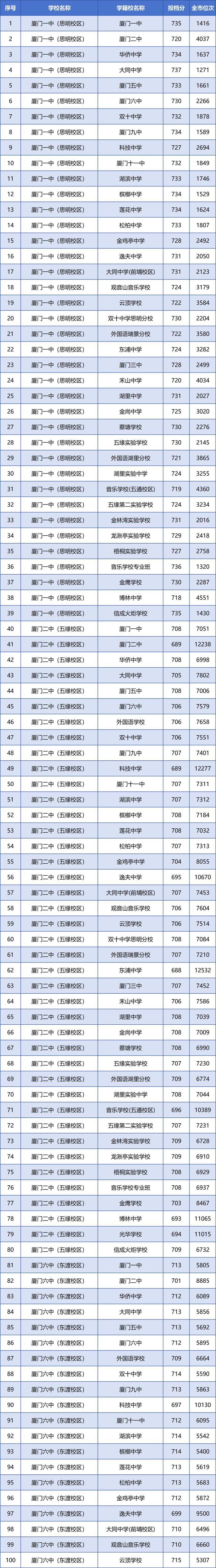 刚刚！厦门普高录取线公布！一中、双十、外国语的分数线是……