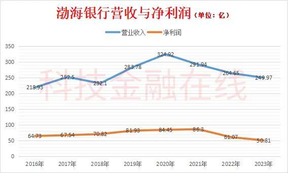 金额远超不良贷款 渤海银行6折转让了近300亿啥债权？