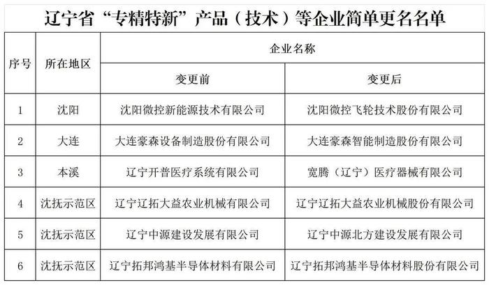 名单公布，再添283家！