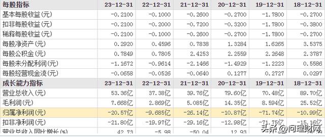 啥情况？股价跌停1.27亿资金出逃：净利连亏6年亏掉150亿！