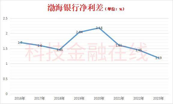 金额远超不良贷款 渤海银行6折转让了近300亿啥债权？