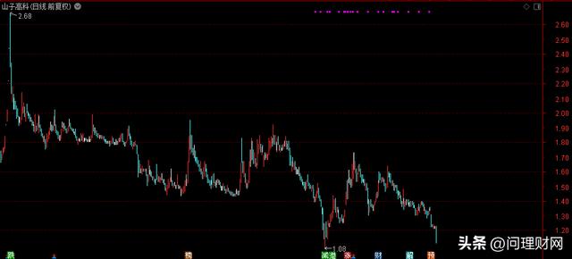 啥情况？股价跌停1.27亿资金出逃：净利连亏6年亏掉150亿！