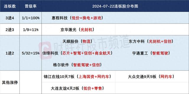 7月22日连板股分析：锦江在线10天7板 红利板块集体补跌