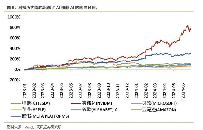 美股目前处于什么状态？