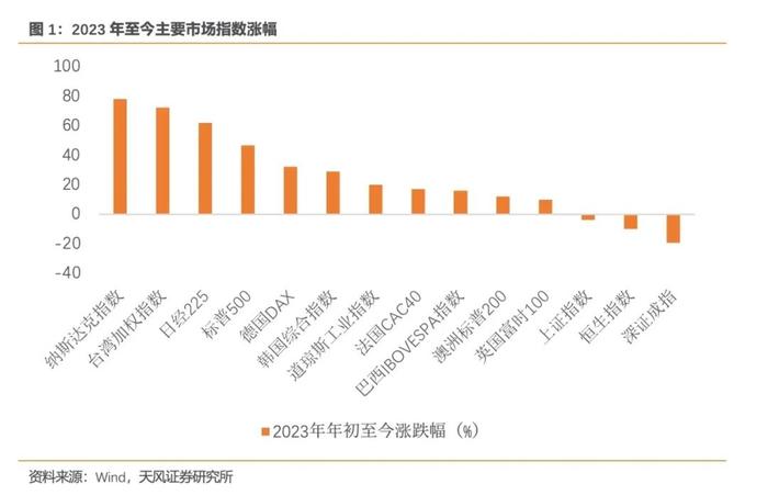 美股目前处于什么状态？