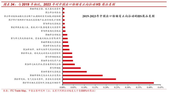 从全球份额变化看中国出口趋势：下半年出口份额会维持韧性