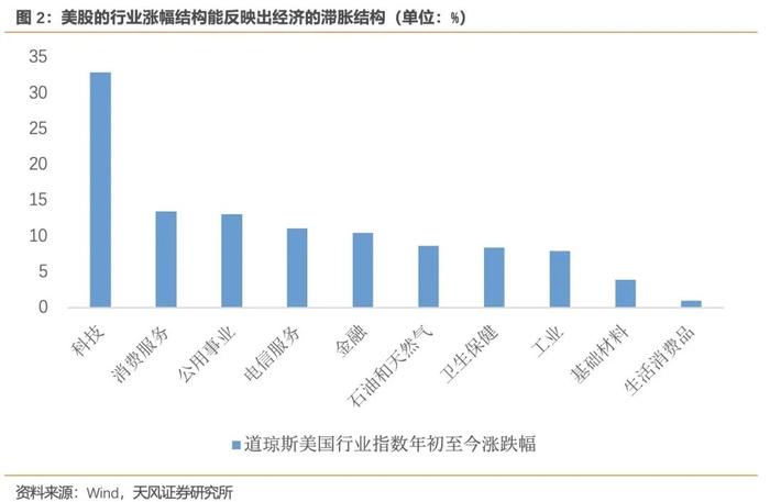 美股目前处于什么状态？