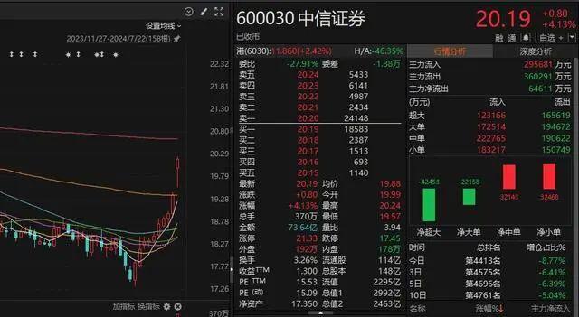 关注丨刷屏了！上海爷叔带火中信证券：市值将超越茅台！