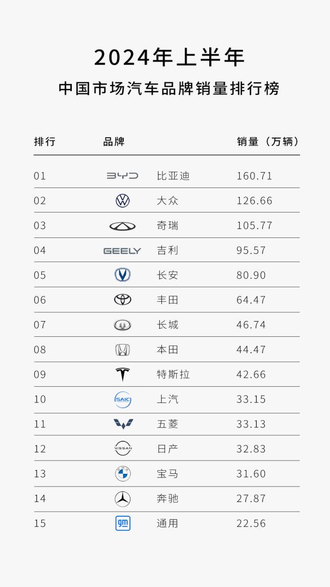 上半年销售超过160万辆，比亚迪再给合资一记重拳