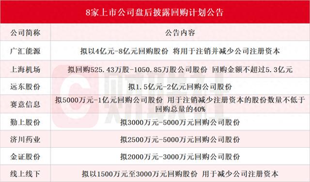 近10家上市公司盘后披露回购计划公告 广汇能源拟最高8亿元回购并注销