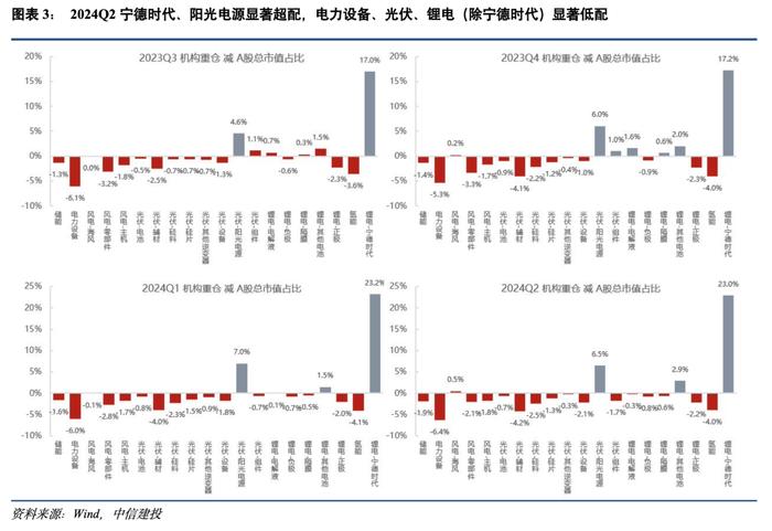 中信建投：Q2电力设备机构重仓占比提升 绩优龙头显著超配